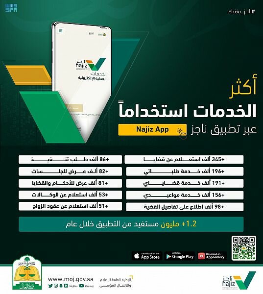 ناجز يقدم أكثر من 1.2 مليون خدمة للمستفيدين