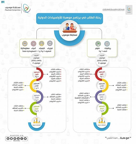 تعليم الرياض يحث الطلاب والطالبات على المشاركة في مسابقة موهوب 2021