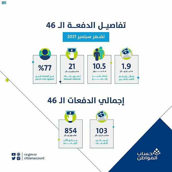 حساب المواطن: 1.9 مليار ريال لمستفيدي دفعة شهر سبتمبر حساب المواطن: 1.9 مليار ريال لمستفيدي دفعة شهر سبتمبر