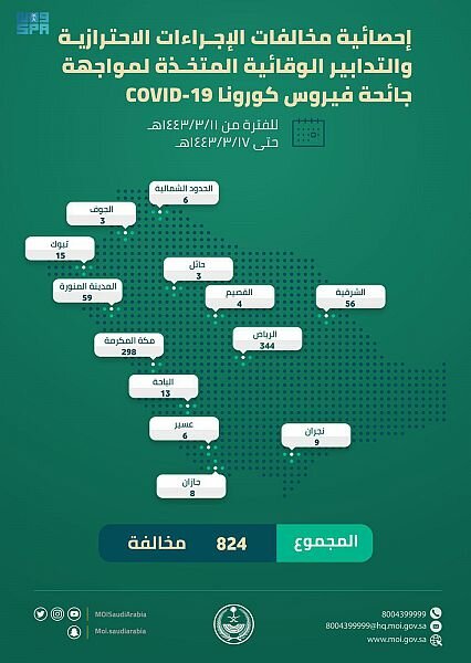 824 مخالفة للإجراءات الاحترازية والتدابير الوقائية من فيروس كورونا خلال أسبوع