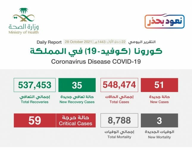 "الصحة": تسجيل 51 إصابة جديدة بـ"كورونا" .. و 3 وفيات