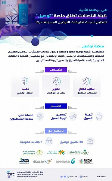 "هيئة الاتصالات" تطلق منصة "توصيل" الرقمية لتنظيم خدمات تطبيقات التوصيل في مرحلتها الثانية