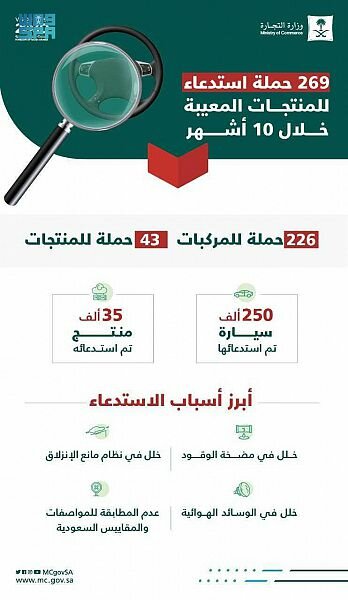 التجارة: استدعاء أكثر من 250 ألف مركبة و35 ألف منتج